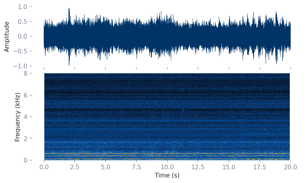 Waveform and spectrogram of a 20-second Gen 1 recording.